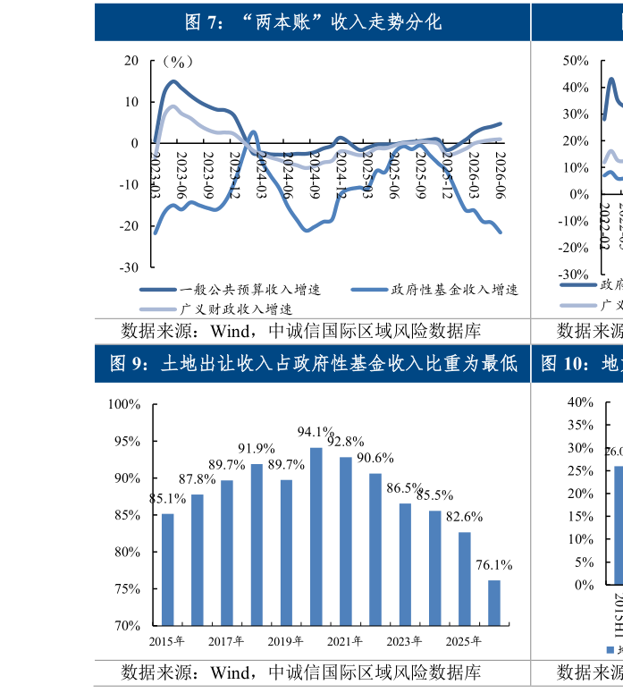 如何才能“两本账”收入走势分化