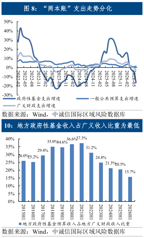 谁能回答“两本账”支出走势分化