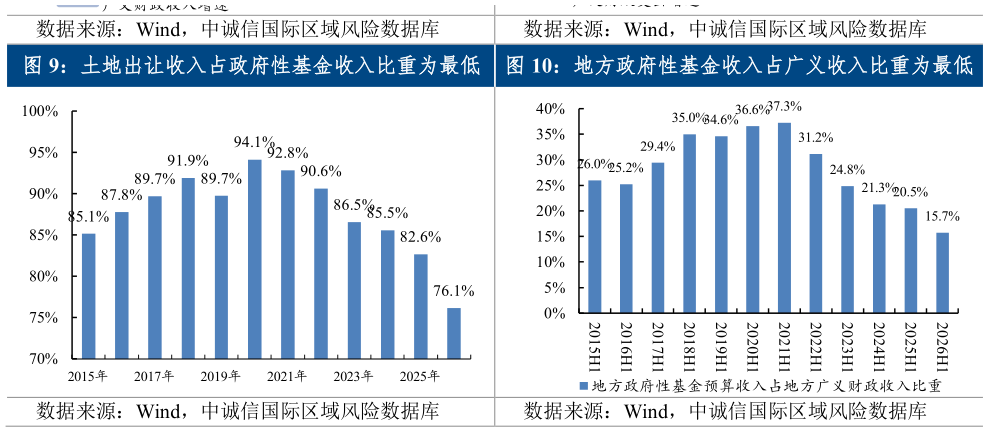咨询大家土地出让收入占政府性基金收入比重为最低  地方政府性基金收入占广义收入比重为最低地方政府性基金收入占广义收入比重为最低