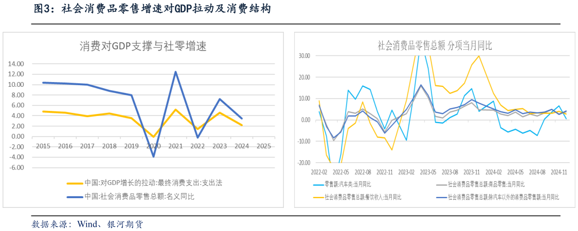 如何了解社会消费品零售增速对GDP拉动及消费结构