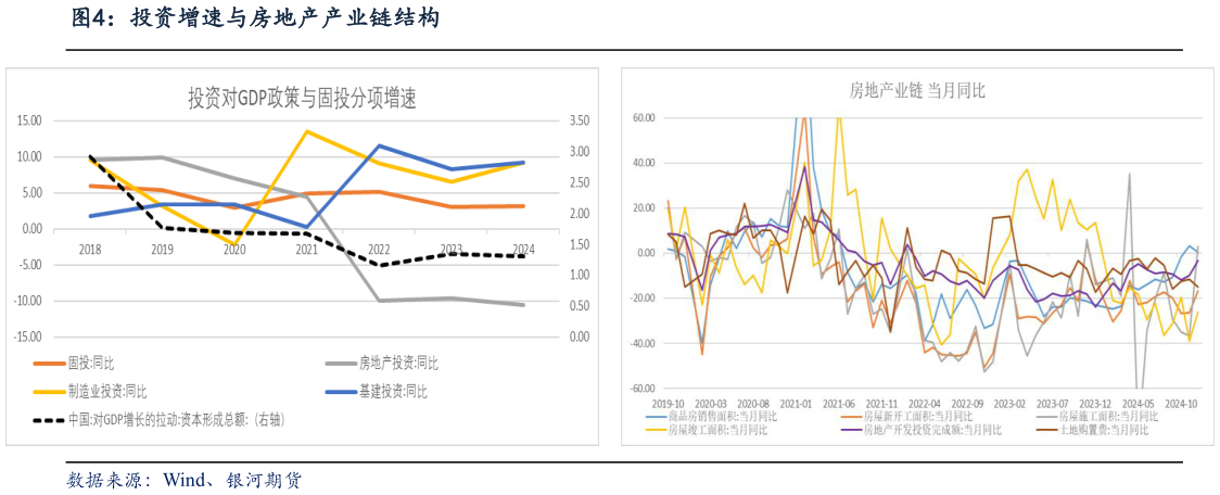 如何才能投资增速与房地产产业链结构