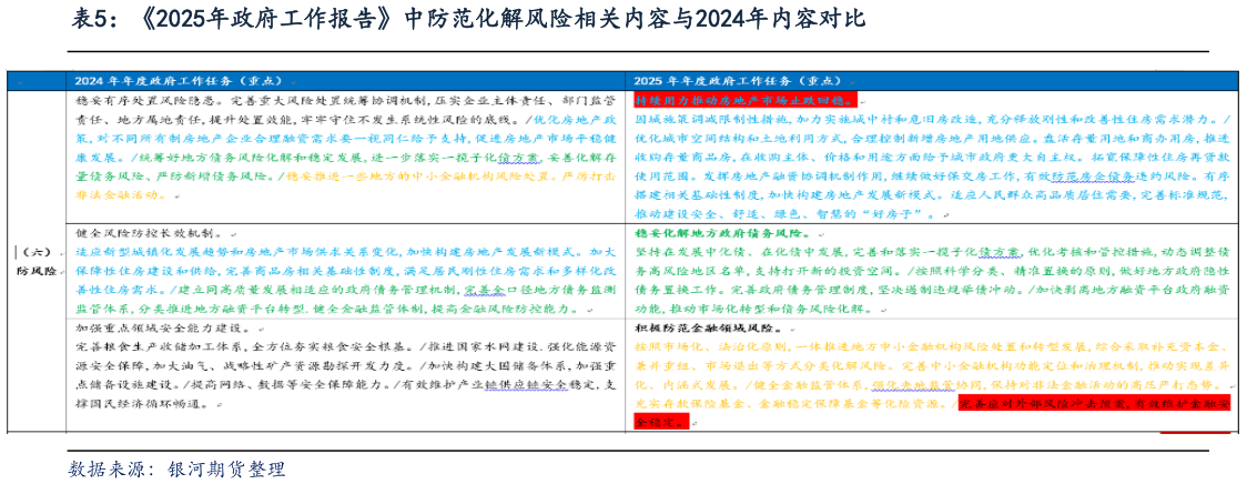 谁能回答2025年政府工作报告中防范化解风险相关内容与2024年内容对比