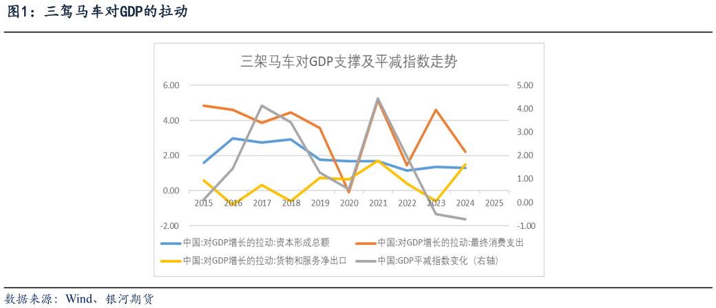 你知道三驾马车对GDP的拉动