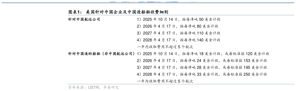 咨询下各位美国针对中国企业及中国造船舶收费细则