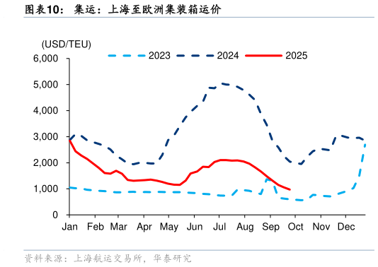 我想了解一下集运：上海至欧洲集装箱运价