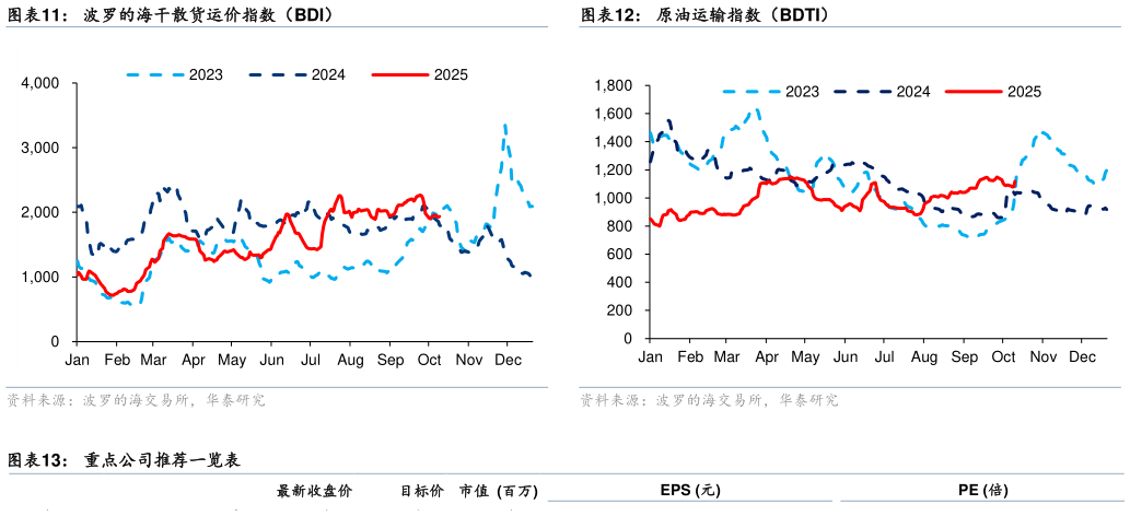 请问一下波罗的海干散货运价指数（BDI）原油运输指数（BDTI）