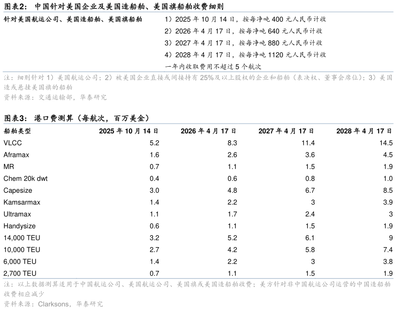 咨询下各位中国针对美国企业及美国造船舶、美国旗船舶收费细则 港口费测算（每航次，百万美金）