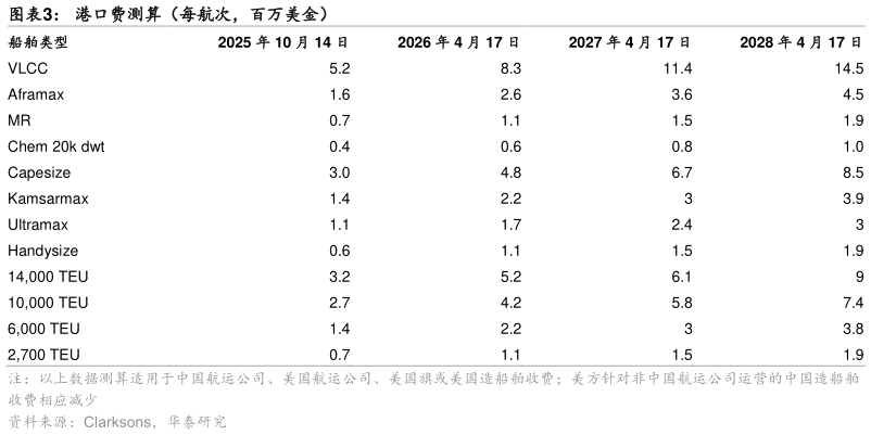 想关注一下港口费测算（每航次，百万美金）