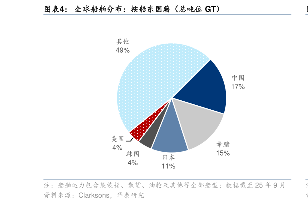 咨询大家全球船舶分布：按船东国籍（总吨位 GT）