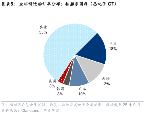 想问下各位网友全球新造船订单分布：按船东国籍（总吨位 GT）