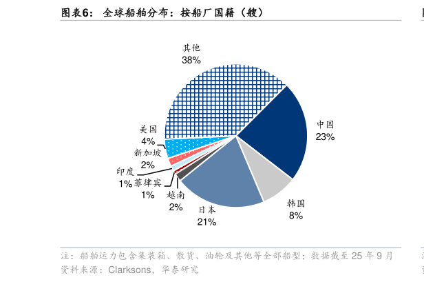 如何了解全球船舶分布：按船厂国籍（艘）