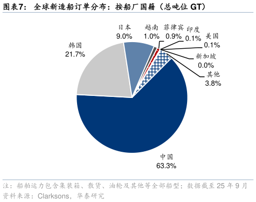 请问一下全球新造船订单分布：按船厂国籍（总吨位 GT）