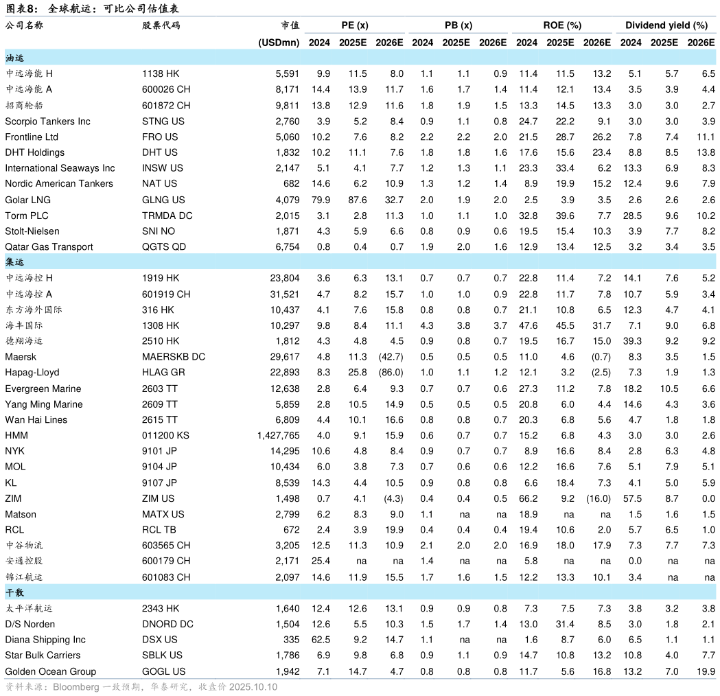 你知道全球航运：可比公司估值表 