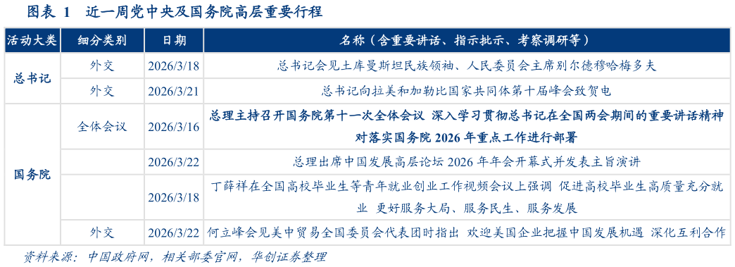 我想了解一下近一周党中央及国务院高层重要行程