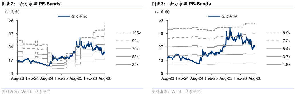 你知道金力永磁 PB-Bands 可比公司估值表 金力永磁 PE-Bands?