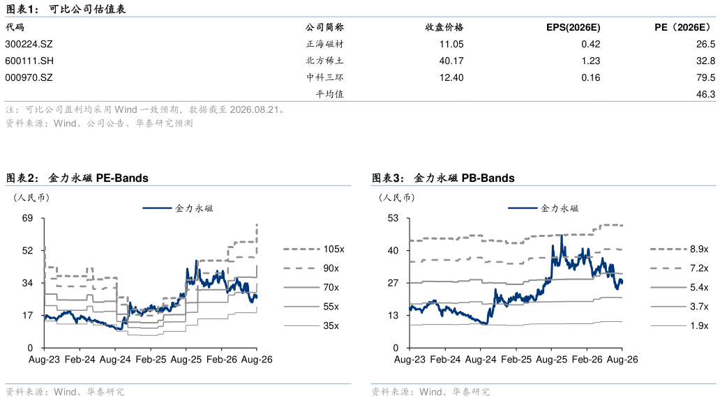 如何了解可比公司估值表 金力永磁 PE-Bands?