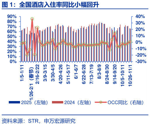 想关注一下全国酒店入住率同比小幅回升?