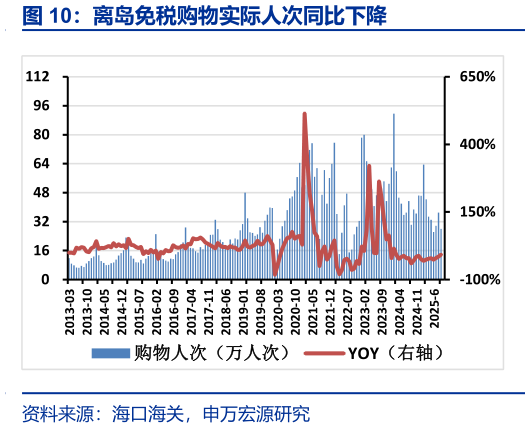 如何解释离岛免税购物实际人次同比下降?