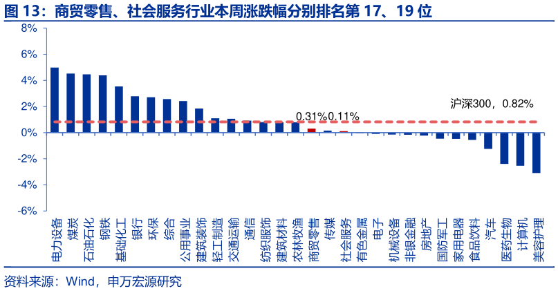 你知道商贸零售、社会服务行业本周涨跌幅分别排名第 17、19 位?