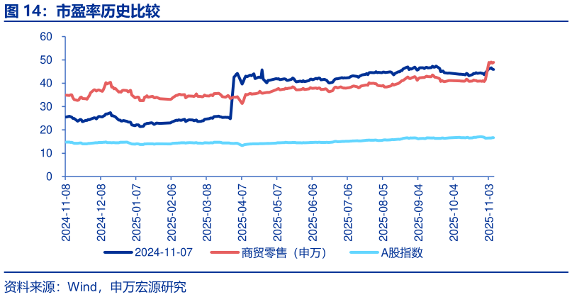 各位网友请教一下市盈率历史比较?