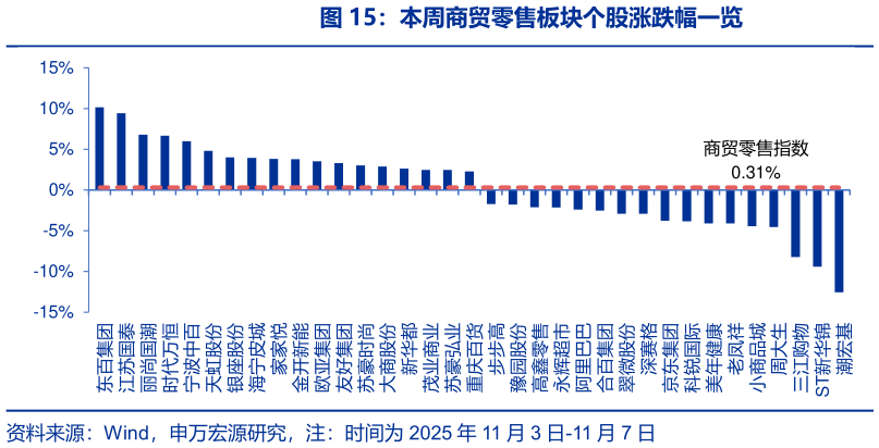 如何了解本周商贸零售板块个股涨跌幅一览?