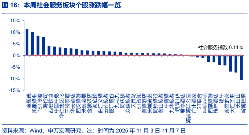 你知道本周社会服务板块个股涨跌幅一览?