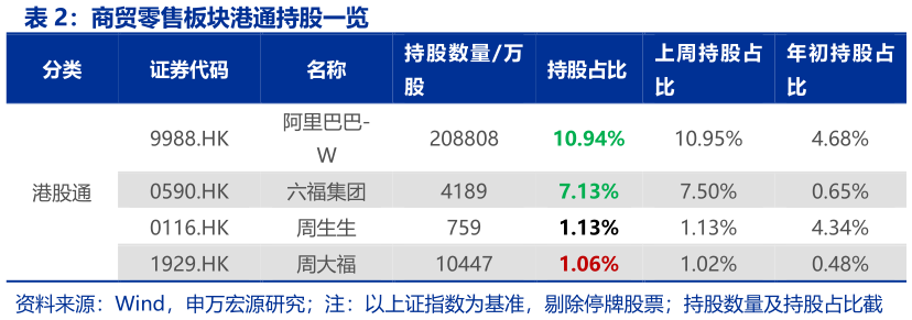 如何解释商贸零售板块港通持股一览?