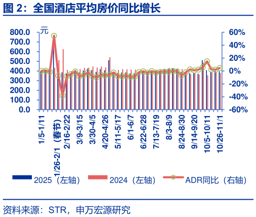 怎样理解全国酒店平均房价同比增长?