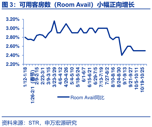 咨询下各位可用客房数（Room Avail）小幅正向增长?
