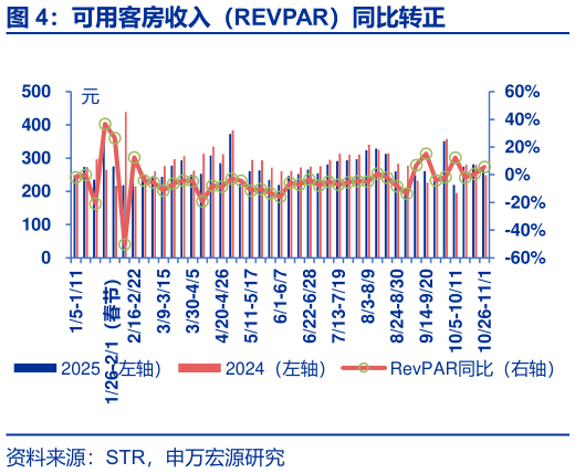 咨询大家可用客房收入（REVPAR）同比转正?