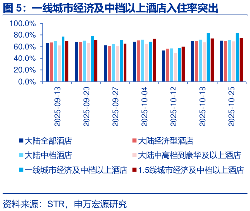 咨询下各位一线城市经济及中档以上酒店入住率突出?