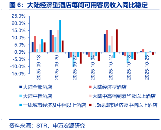 如何才能大陆经济型酒店每间可用客房收入同比稳定?