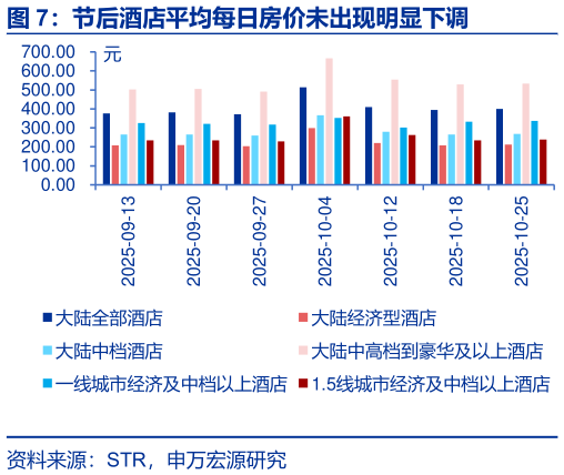 一起讨论下节后酒店平均每日房价未出现明显下调?