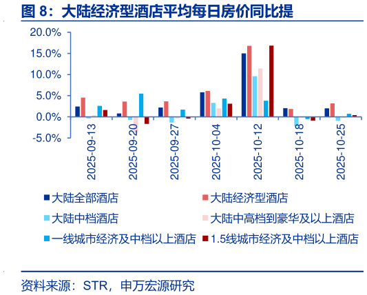 咨询下各位大陆经济型酒店平均每日房价同比提?