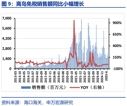谁知道离岛免税销售额同比小幅增长?
