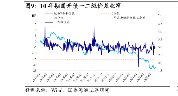 各位网友请教一下10 年期国开债一二级价差收窄?