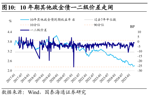 如何了解10 年期其他政金债一二级价差走阔?
