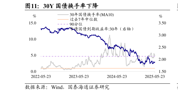 如何看待30Y 国债换手率下降?