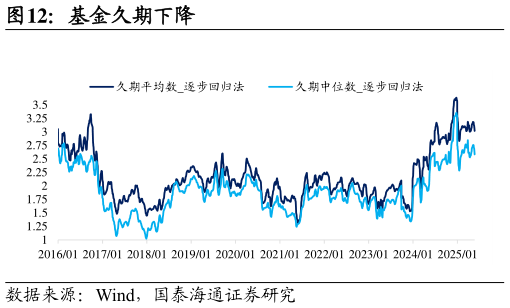 想关注一下基金久期下降?