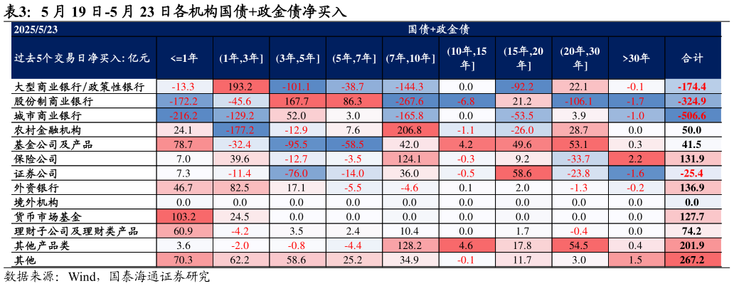 如何才能5 月 19 日-5 月 23 日各机构国债政金债净买入?