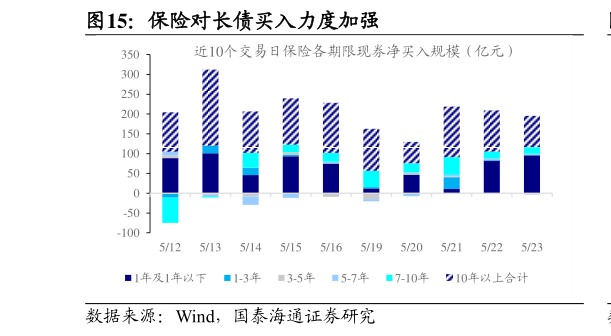 谁知道保险对长债买入力度加强?