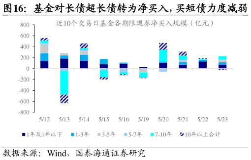 如何了解基金对长债超长债转为净买入,买短债力度减弱?