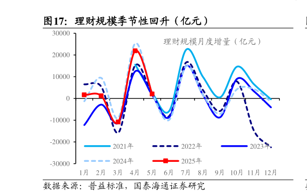 想关注一下理财规模季节性回升(亿元)?