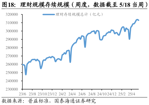 如何了解理财规模存续规模(周度,数据截至 518 当周)?