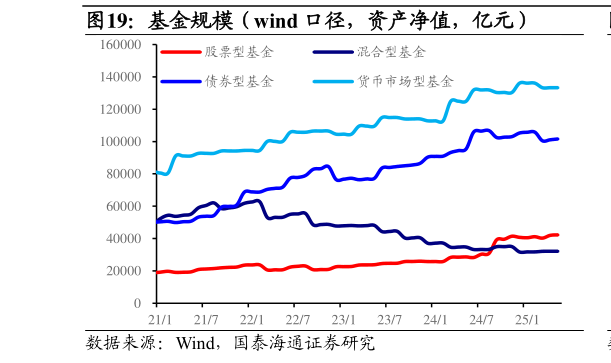 我想了解一下基金规模(wind 口径,资产净值,亿元)?