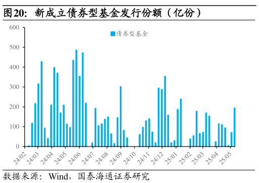 请问一下新成立债券型基金发行份额(亿份)?
