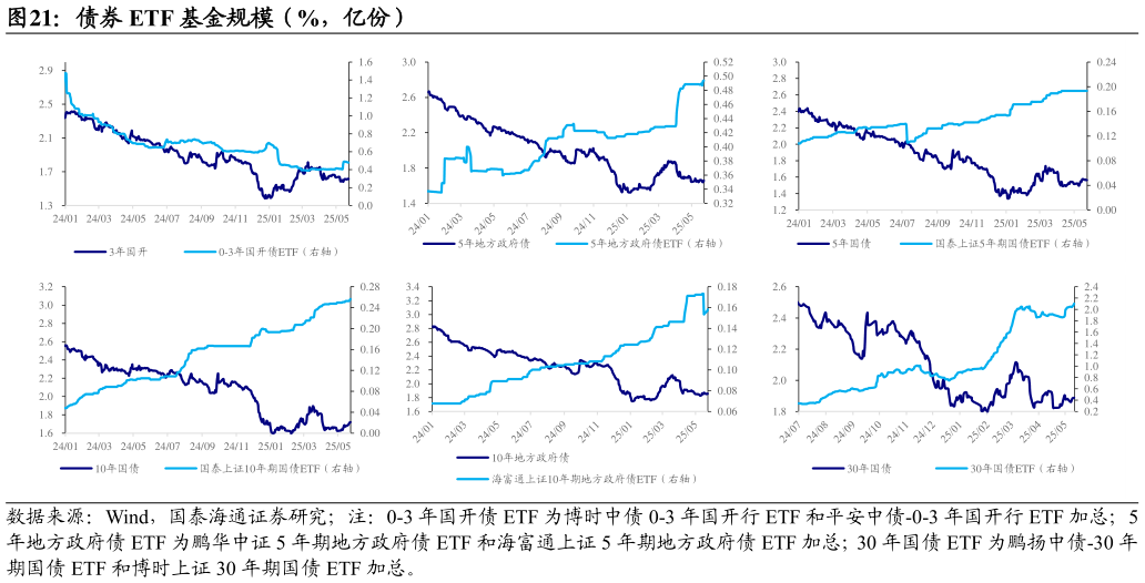 你知道债券 ETF 基金规模(%,亿份)?