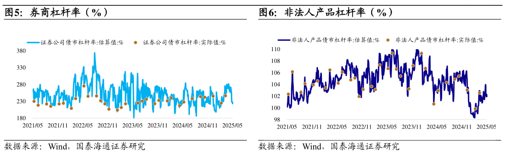 一起讨论下券商杠杆率(%) 非法人产品杠杆率(%)?