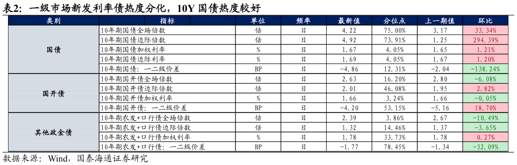 如何才能一级市场新发利率债热度分化,10Y 国债热度较好?