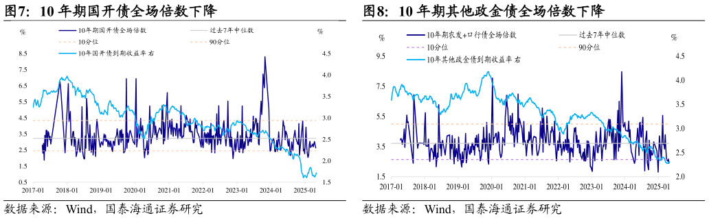 谁知道10 年期国开债全场倍数下降?